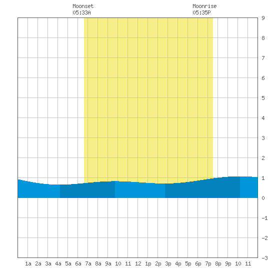 Ship Shoal Light tide chart for Thursday, April 14, 2022