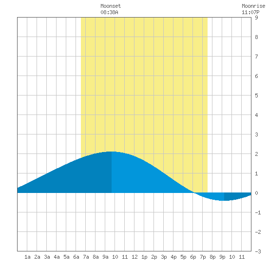 Ship Shoal Light tide chart for Tuesday, April 19, 2022