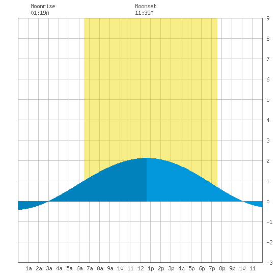 Ship Shoal Light tide chart for Friday, April 22, 2022