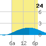 Ship Shoal Light tide chart for Sunday, April 24, 2022