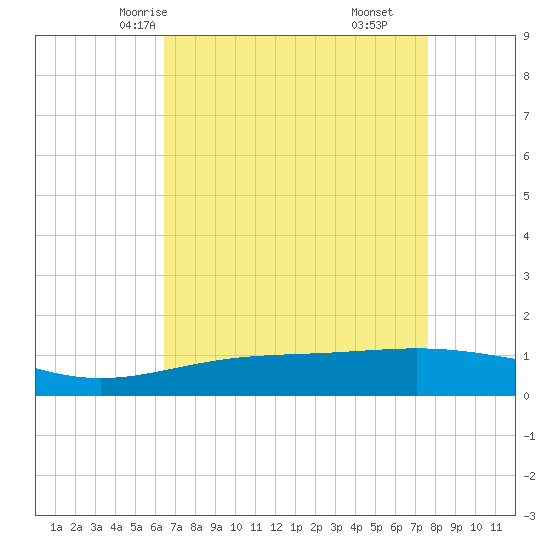 Ship Shoal Light tide chart for Tuesday, April 26, 2022