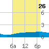 Ship Shoal Light tide chart for Tuesday, April 26, 2022