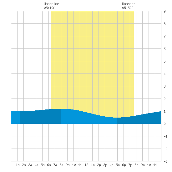 Ship Shoal Light tide chart for Thursday, April 28, 2022