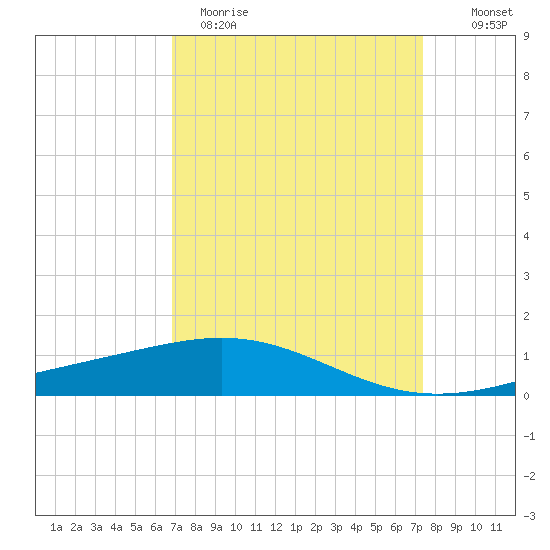 Ship Shoal Light tide chart for Sunday, April 3, 2022