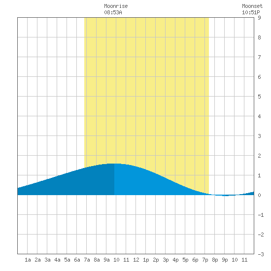 Ship Shoal Light tide chart for Monday, April 4, 2022