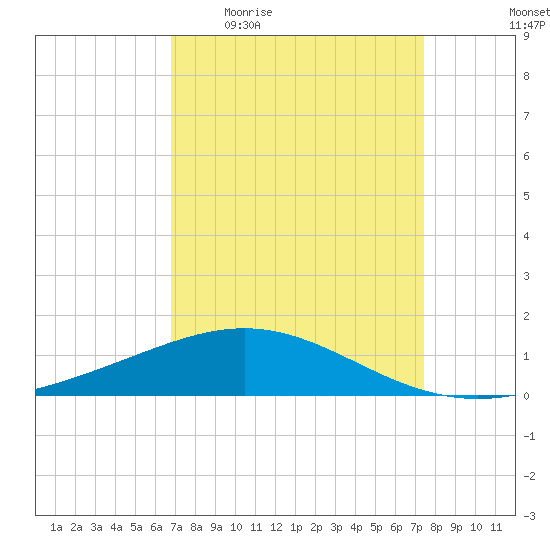 Ship Shoal Light tide chart for Tuesday, April 5, 2022