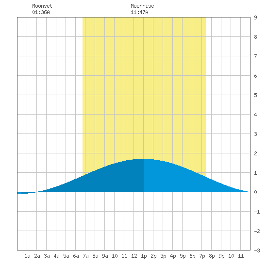 Ship Shoal Light tide chart for Friday, April 8, 2022