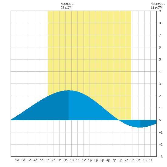 Ship Shoal Light tide chart for Wednesday, May 18, 2022