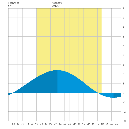 Ship Shoal Light tide chart for Thursday, May 19, 2022