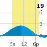 Ship Shoal Light tide chart for Thursday, May 19, 2022