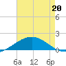 Ship Shoal Light tide chart for Friday, May 20, 2022