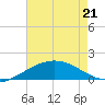 Ship Shoal Light tide chart for Saturday, May 21, 2022
