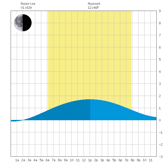 Ship Shoal Light tide chart for Sunday, May 22, 2022