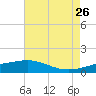 Ship Shoal Light tide chart for Thursday, May 26, 2022