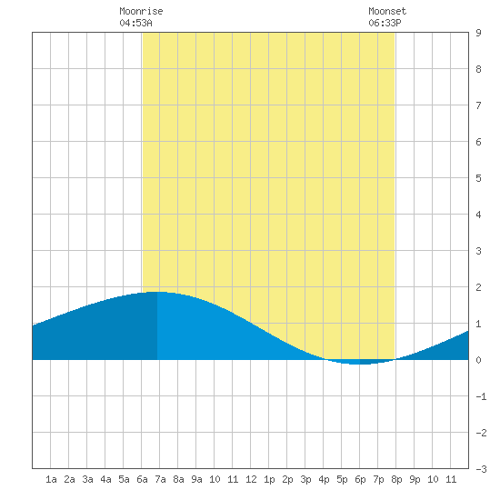 Ship Shoal Light tide chart for Saturday, May 28, 2022