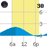 Ship Shoal Light tide chart for Monday, May 30, 2022