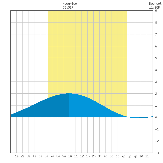 Ship Shoal Light tide chart for Wednesday, May 4, 2022