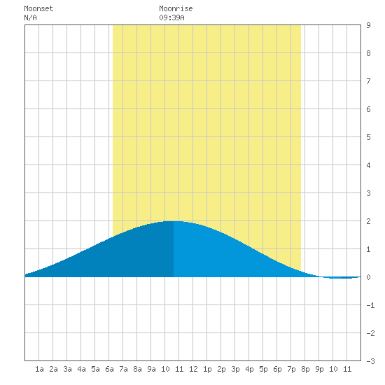 Ship Shoal Light tide chart for Thursday, May 5, 2022