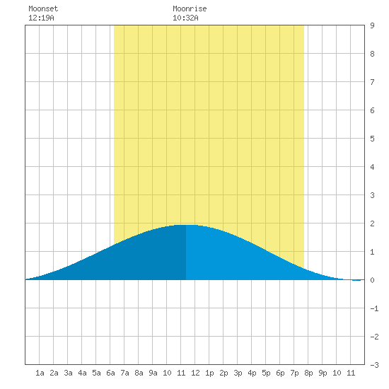 Ship Shoal Light tide chart for Friday, May 6, 2022