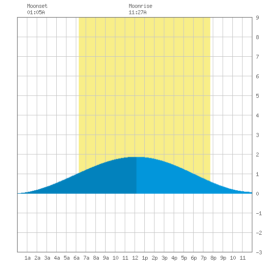Ship Shoal Light tide chart for Saturday, May 7, 2022