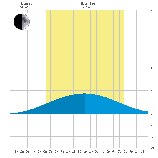 Ship Shoal Light tide chart for Sunday, May 8, 2022