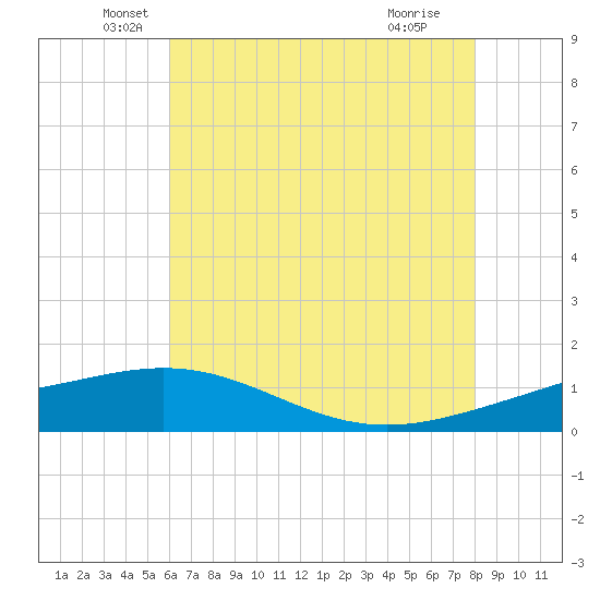 Ship Shoal Light tide chart for Friday, June 10, 2022