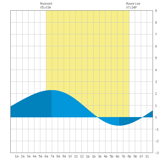 Ship Shoal Light tide chart for Monday, June 13, 2022