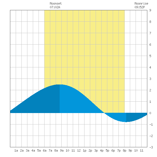 Ship Shoal Light tide chart for Wednesday, June 15, 2022
