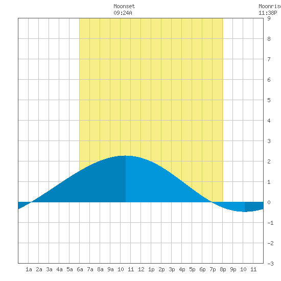 Ship Shoal Light tide chart for Friday, June 17, 2022