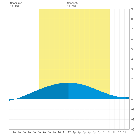 Ship Shoal Light tide chart for Sunday, June 19, 2022