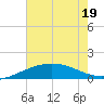 Ship Shoal Light tide chart for Sunday, June 19, 2022