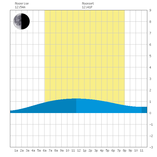 Ship Shoal Light tide chart for Monday, June 20, 2022