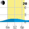 Ship Shoal Light tide chart for Monday, June 20, 2022