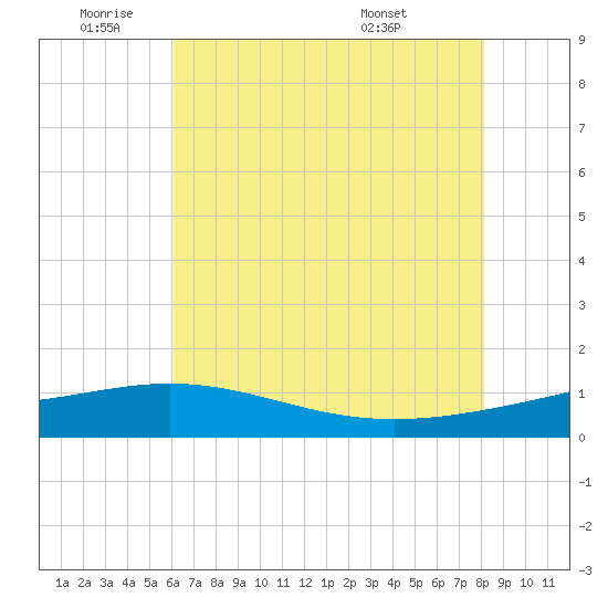 Ship Shoal Light tide chart for Wednesday, June 22, 2022