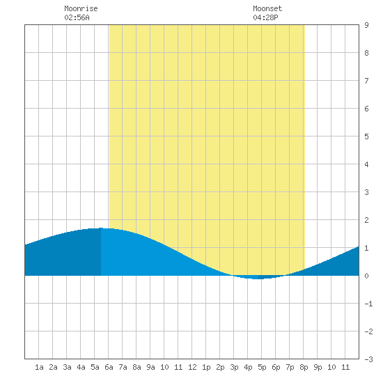Ship Shoal Light tide chart for Friday, June 24, 2022