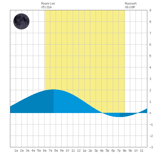 Ship Shoal Light tide chart for Tuesday, June 28, 2022