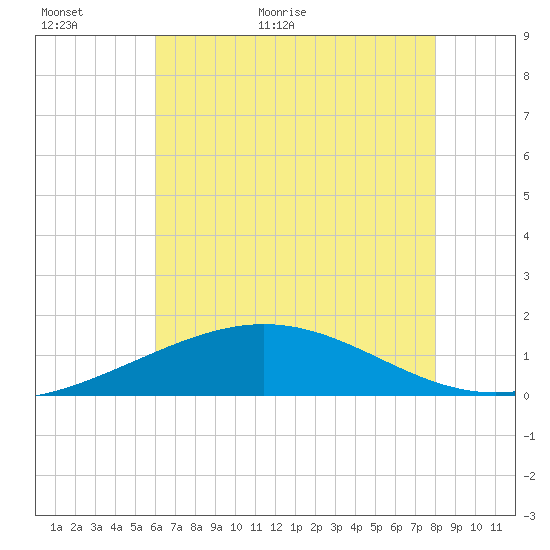 Ship Shoal Light tide chart for Sunday, June 5, 2022