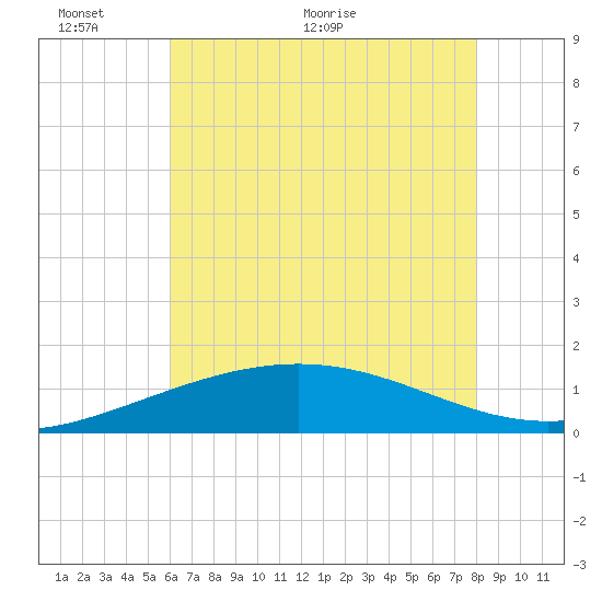 Ship Shoal Light tide chart for Monday, June 6, 2022