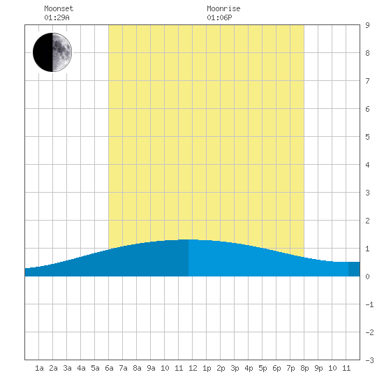 Ship Shoal Light tide chart for Tuesday, June 7, 2022