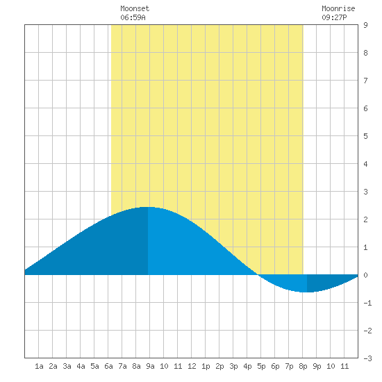 Ship Shoal Light tide chart for Thursday, July 14, 2022