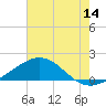 Ship Shoal Light tide chart for Thursday, July 14, 2022