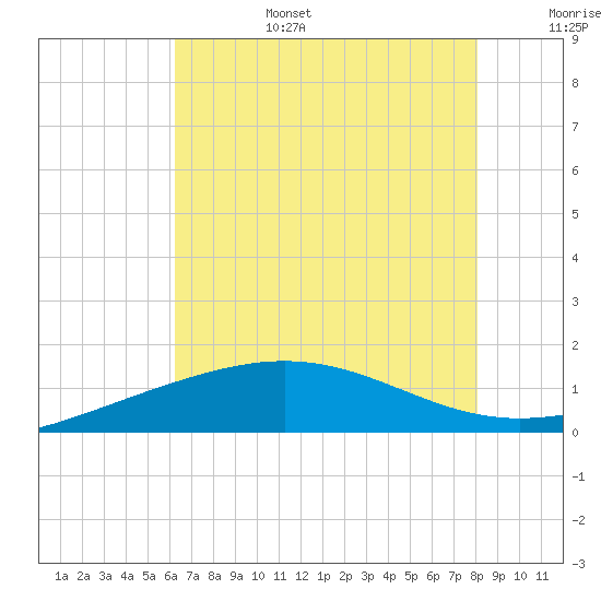 Ship Shoal Light tide chart for Sunday, July 17, 2022