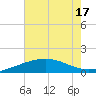 Ship Shoal Light tide chart for Sunday, July 17, 2022