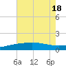 Ship Shoal Light tide chart for Monday, July 18, 2022