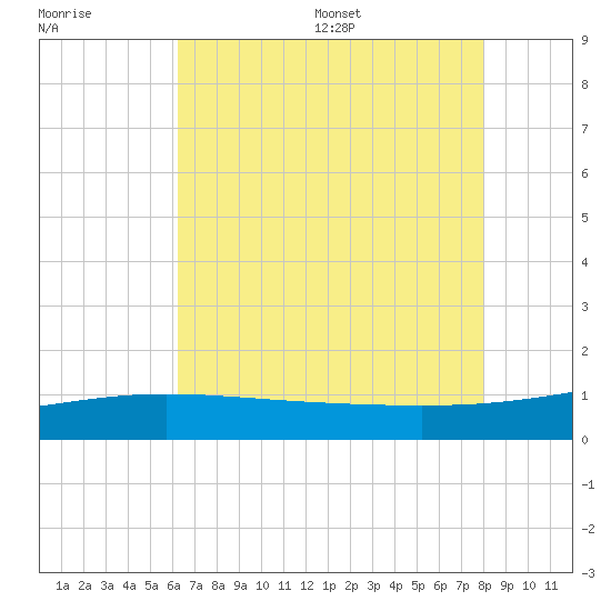 Ship Shoal Light tide chart for Tuesday, July 19, 2022