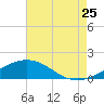 Ship Shoal Light tide chart for Monday, July 25, 2022