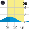 Ship Shoal Light tide chart for Thursday, July 28, 2022