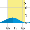 Ship Shoal Light tide chart for Saturday, July 2, 2022