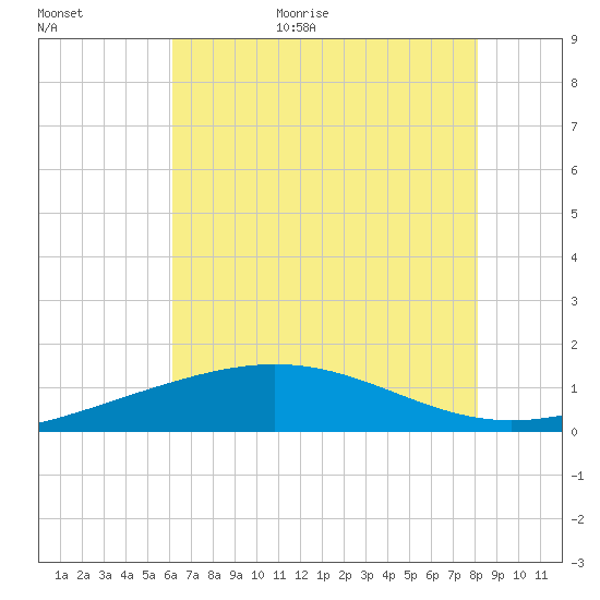 Ship Shoal Light tide chart for Monday, July 4, 2022