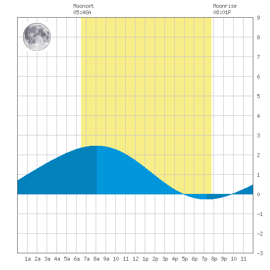 Ship Shoal Light tide chart for Thursday, August 11, 2022